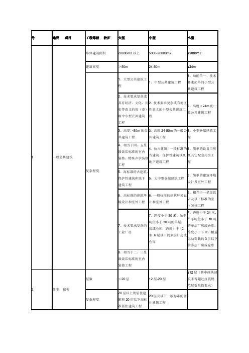 建筑工程项目划分表