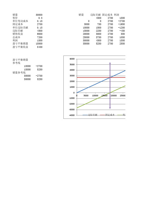 EXCEL里的盈亏分析图