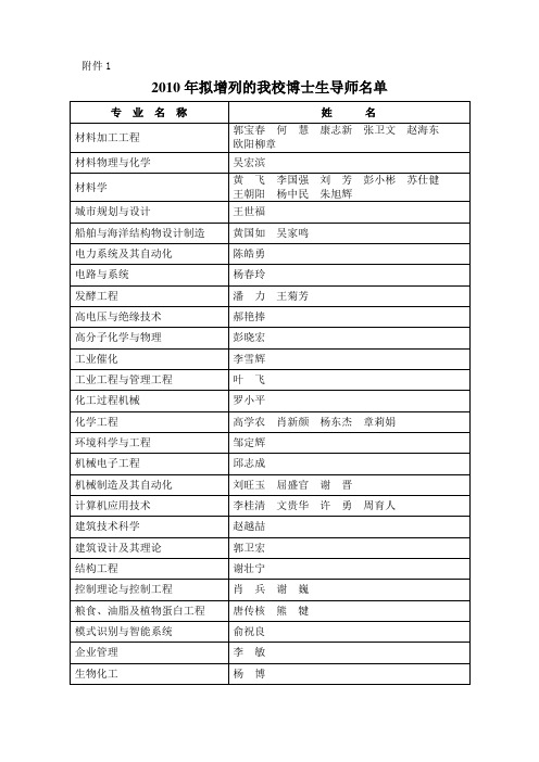 2010年拟增列的我校博士生导师名单