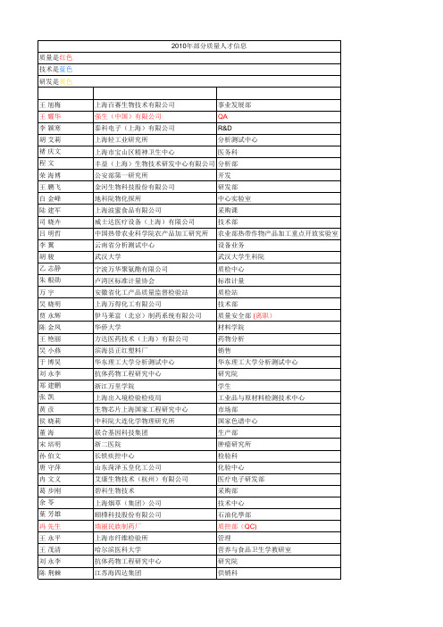 2010年质量、科研等部分外资人才