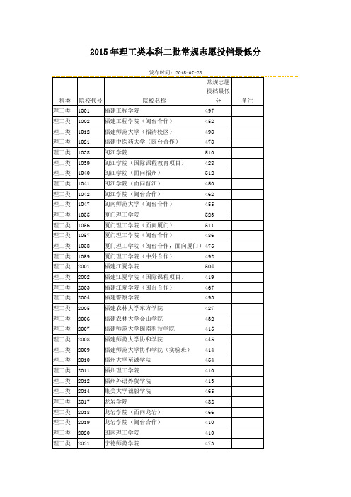 2015年理工类本科二批常规志愿投档最低分分析