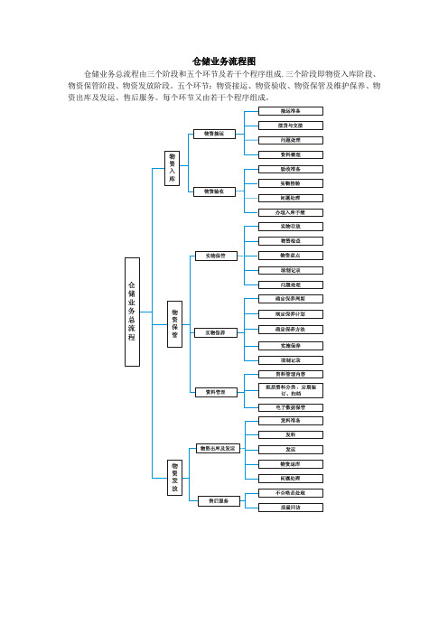 仓储业务流程图