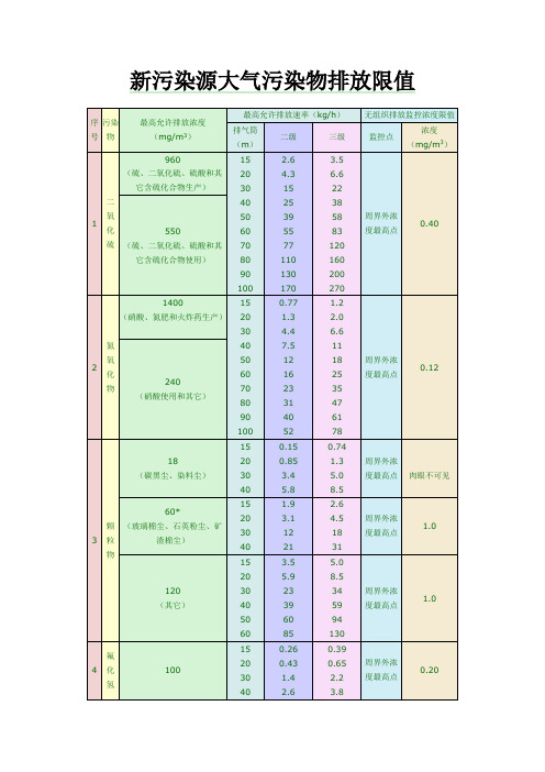 新污染源大气污染物排放限值