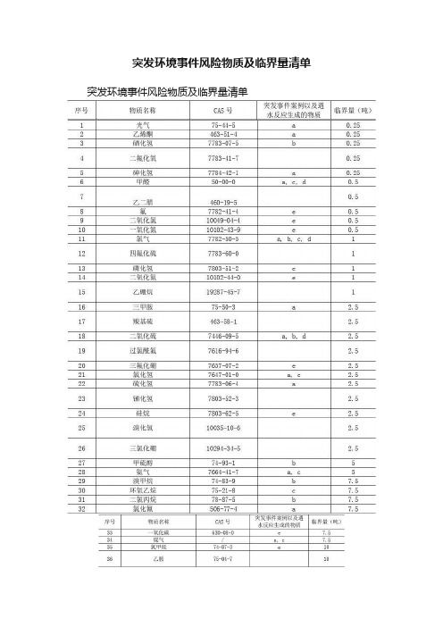 突发环境事件风险物质及临界量清单