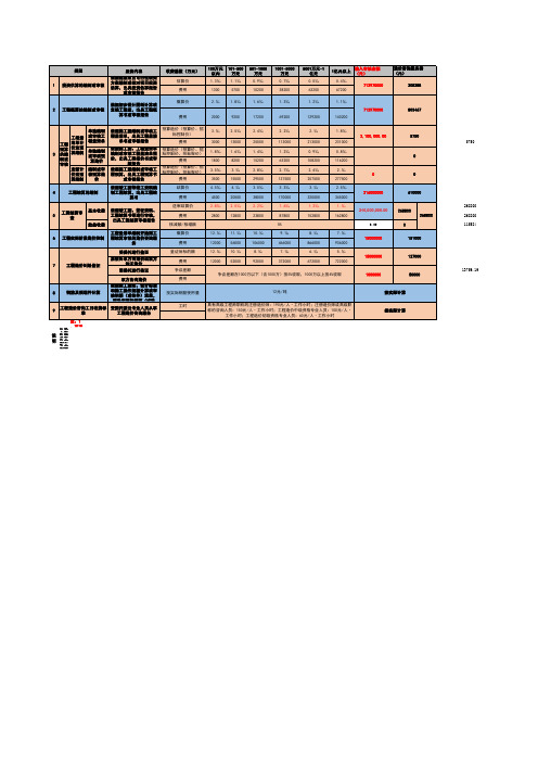 造价咨询费用收费自动便捷计算表缩