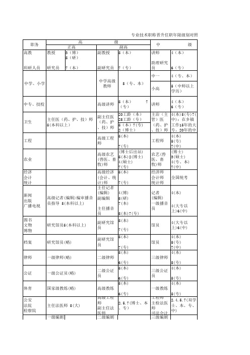 专业技术职称晋升任职年限级别对照一览表