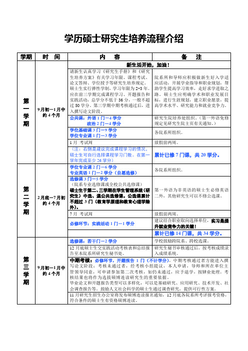 学历硕士研究生培养流程介绍