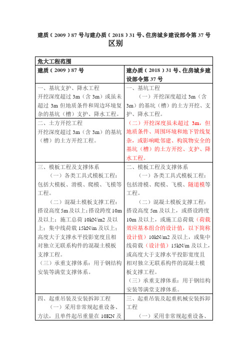 87号文与37号文和31号文区别--重大--超过一定规模危险性较大的分部分项工程