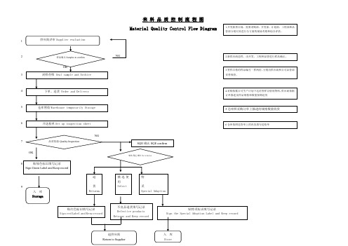 工厂实用品管部流程,品质部流程,品检部流程,