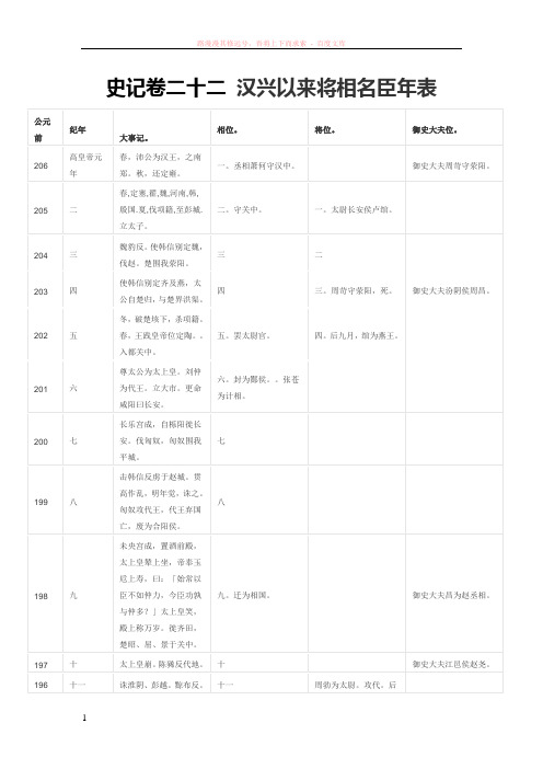 史记卷二十二汉兴以来将相名臣年表