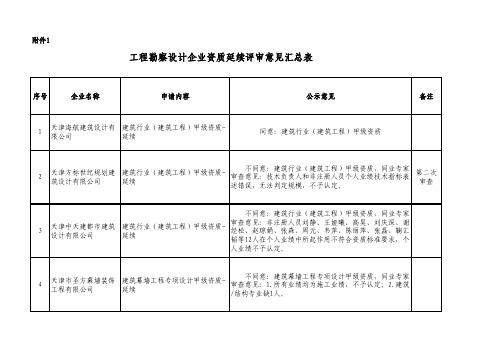 工程勘察设计企业资质延续评审意见汇总表