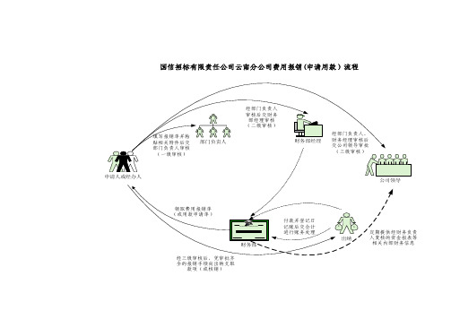 国信招标有限责任公司费用报销流程图