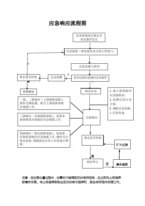 应急预案应急响应流程图