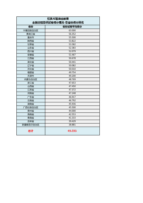 松鼠AI智适应教育 全国远程培训试卷得分情况排名