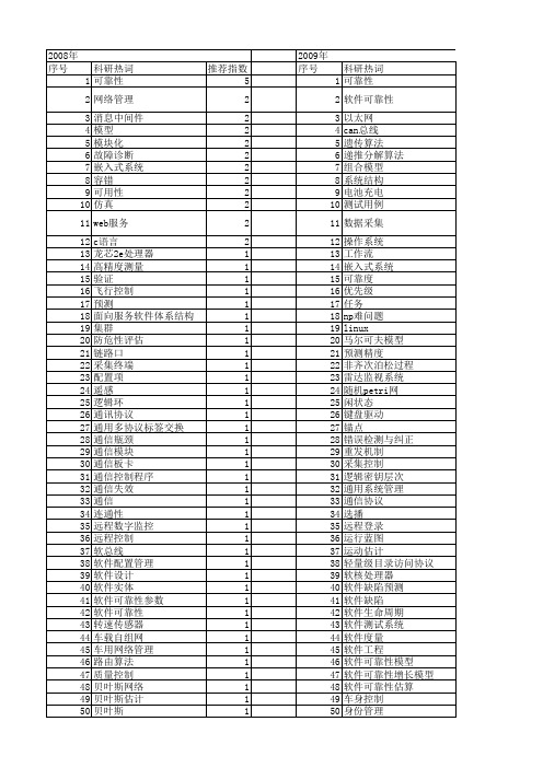 【计算机工程与设计】_可靠性_期刊发文热词逐年推荐_20140725