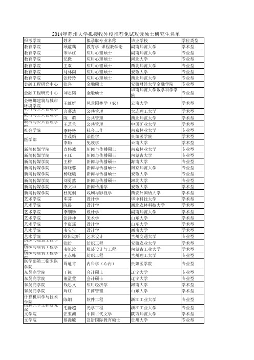 2014年拟接收外校推荐免试攻读硕士研究生名单