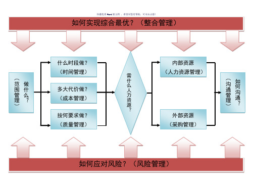 项目管理十大知识领域之间的关系