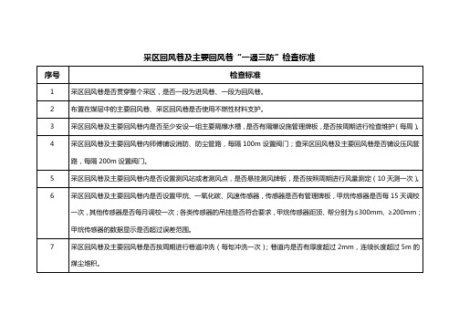 采区回风巷及主要回风巷一通三防检查标准