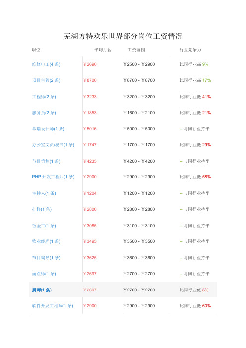 方特部分岗位工资情况