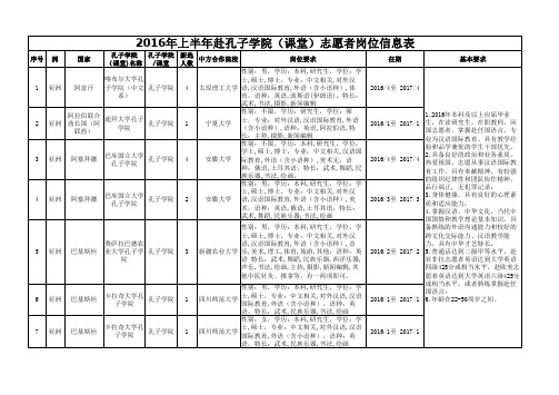 2016年上半年赴孔子学院(课堂)志愿者岗位信息表