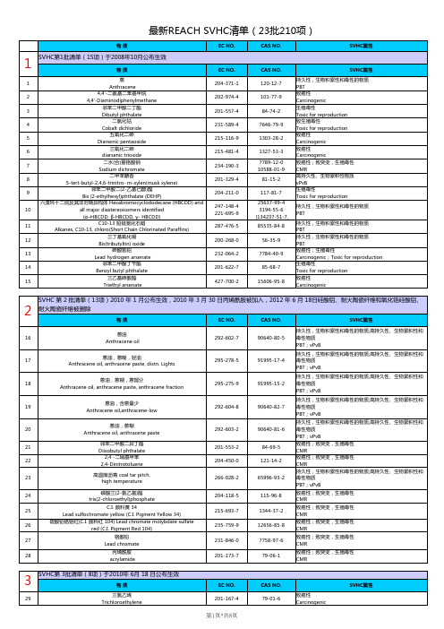 最新REACH SVHC清单