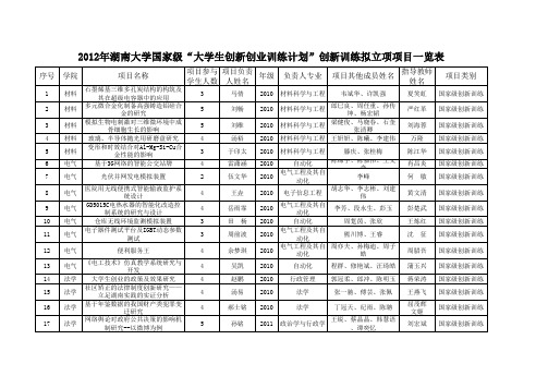 湖南大学2012年各类SIT计划拟立项项目一览表