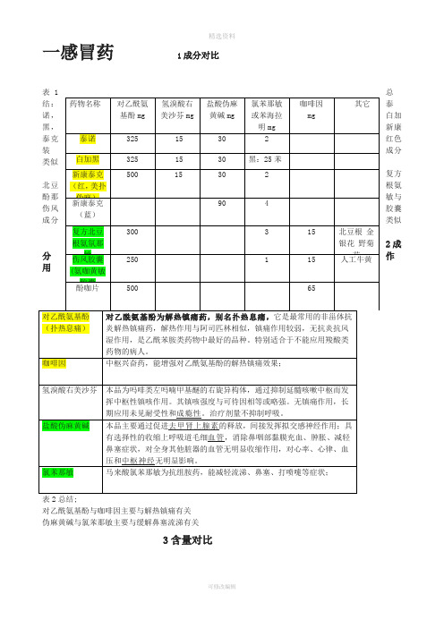 一感冒药成分对比