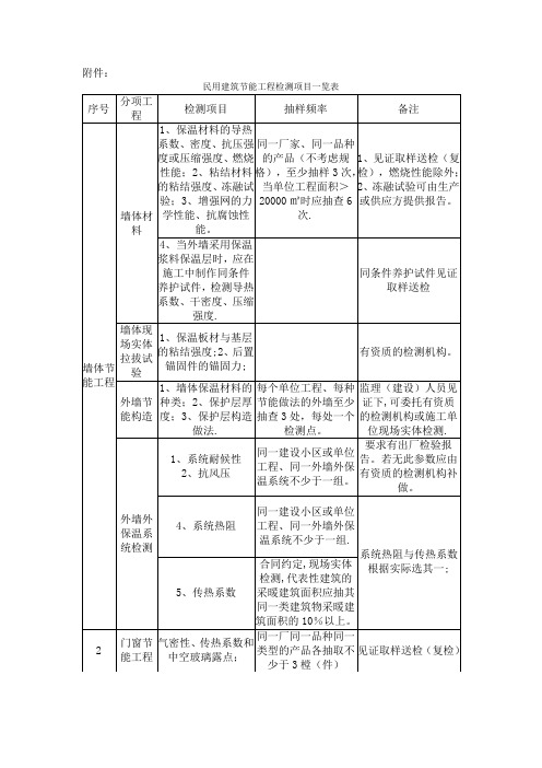 民用建筑节能工程检测项目一览表