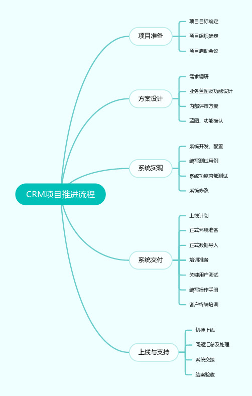 CRM项目推进流程(思维导图)