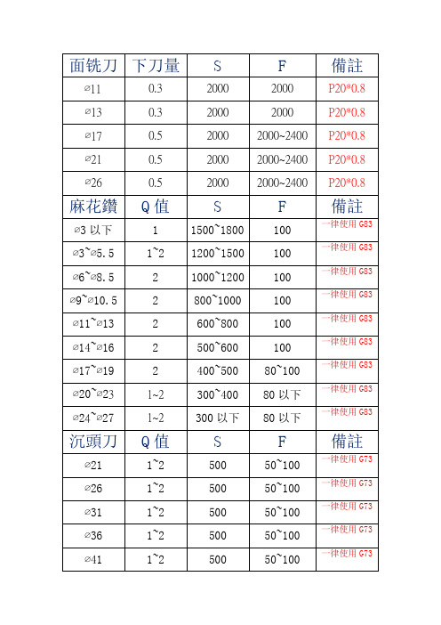 数控加工中心刀具转速进给参考表