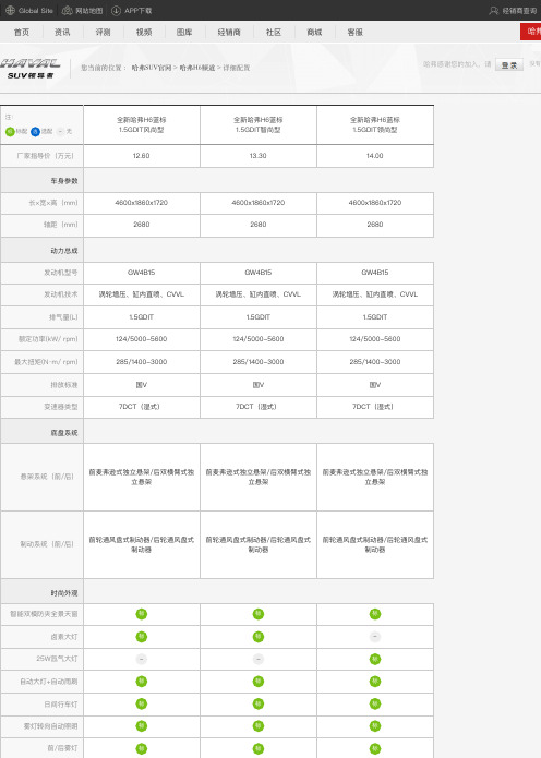 哈弗H6详细配置