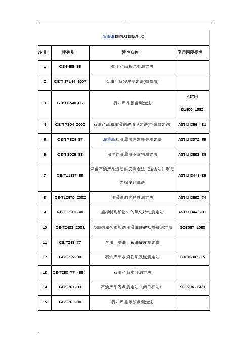 润滑油国内及国际标准对应