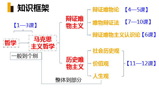 高中政治 必修四哲学生活 11.1  社会存在和社会意识