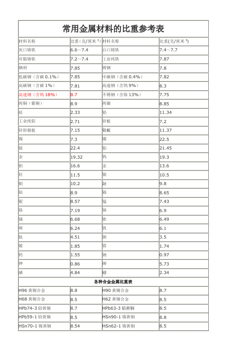 金属材料比重表