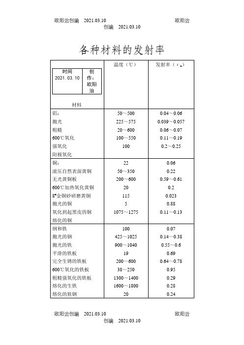 各种材料的发射率之欧阳治创编