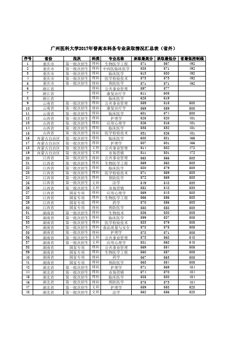 广州医科大学2017年普高本科各专业录取情况汇总表（省外）