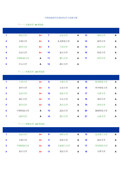 化工专业研究生专业及院校排名