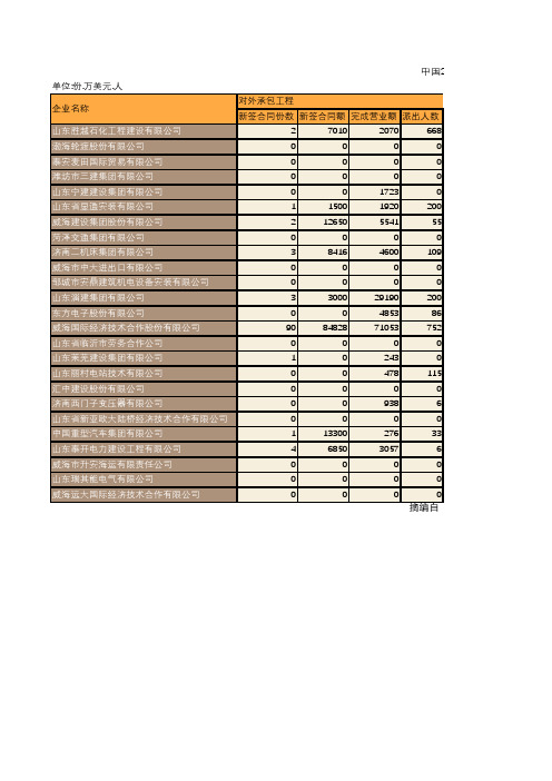 中国商务年鉴2016：中国2015年对外承包工程和劳务合作业务分企业统计(五十二)