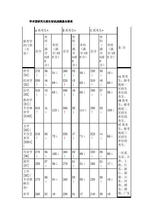 硕士研究生考试历年国家线