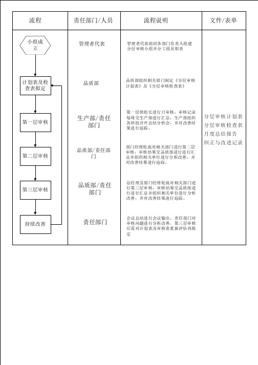 分层审核流程图