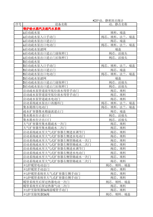 锅炉本体动静点密封统计