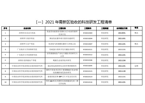 2020年需新区验收的科技研发项目清单