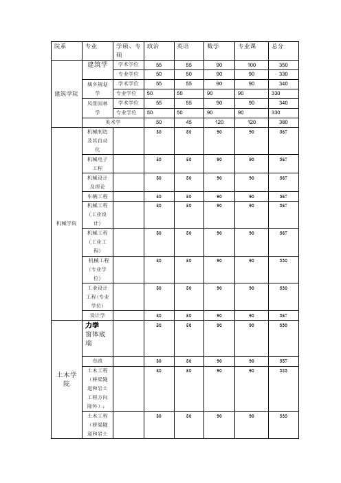 东南大学2013年考研各专业复试线