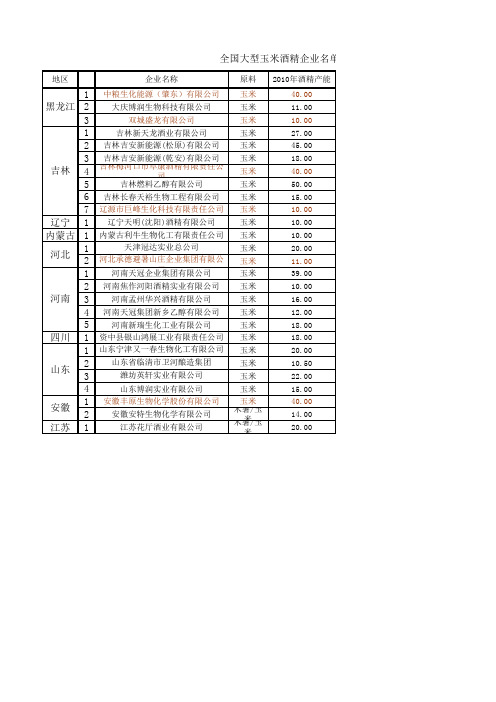 全国玉米酒精企业名单