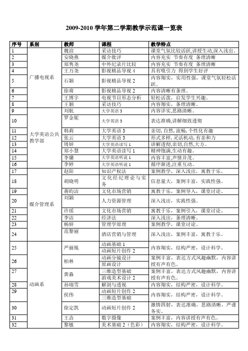 2009-2010学年第二学期教学示范课一览表