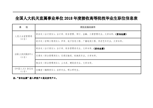 全国人大机关直属事业单位XX8年度接收高等院校毕业生职位