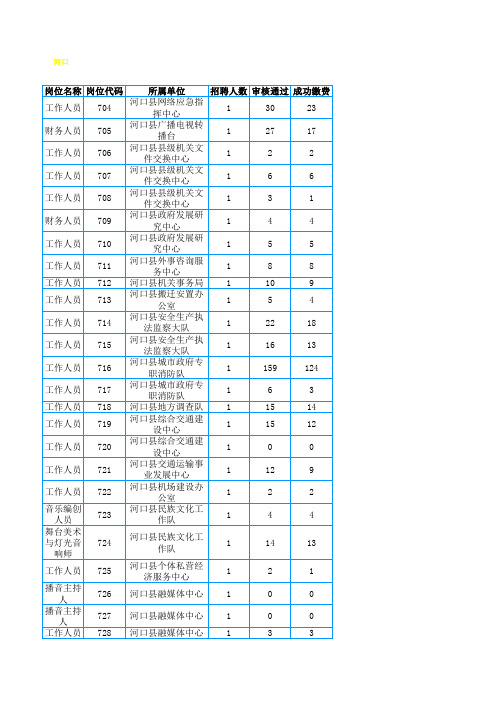 红河州2020年事业单位公开招聘工作人员岗位信息表河口