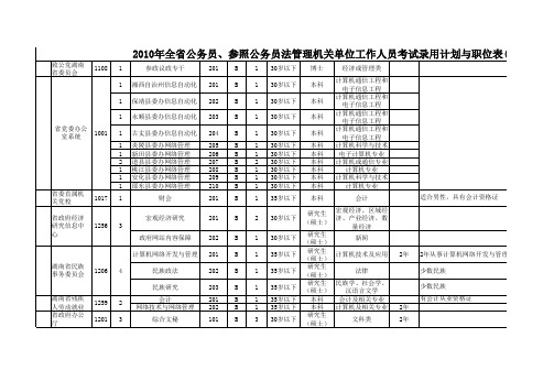 湖南省2010全省公务员录取职位表