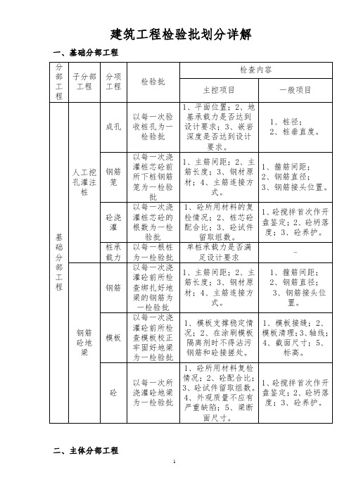 建筑工程分部分项检验批划分详解