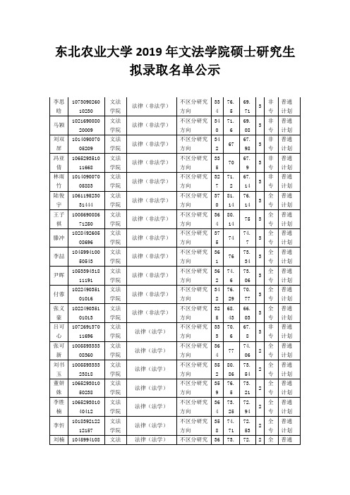 东北农业大学2019年文法学院硕士研究生拟录取名单公示